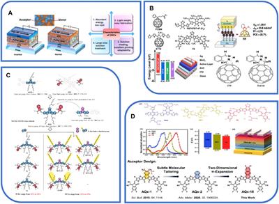 Development of fullerene acceptors and the application of non-fullerene acceptors in organic solar cells
